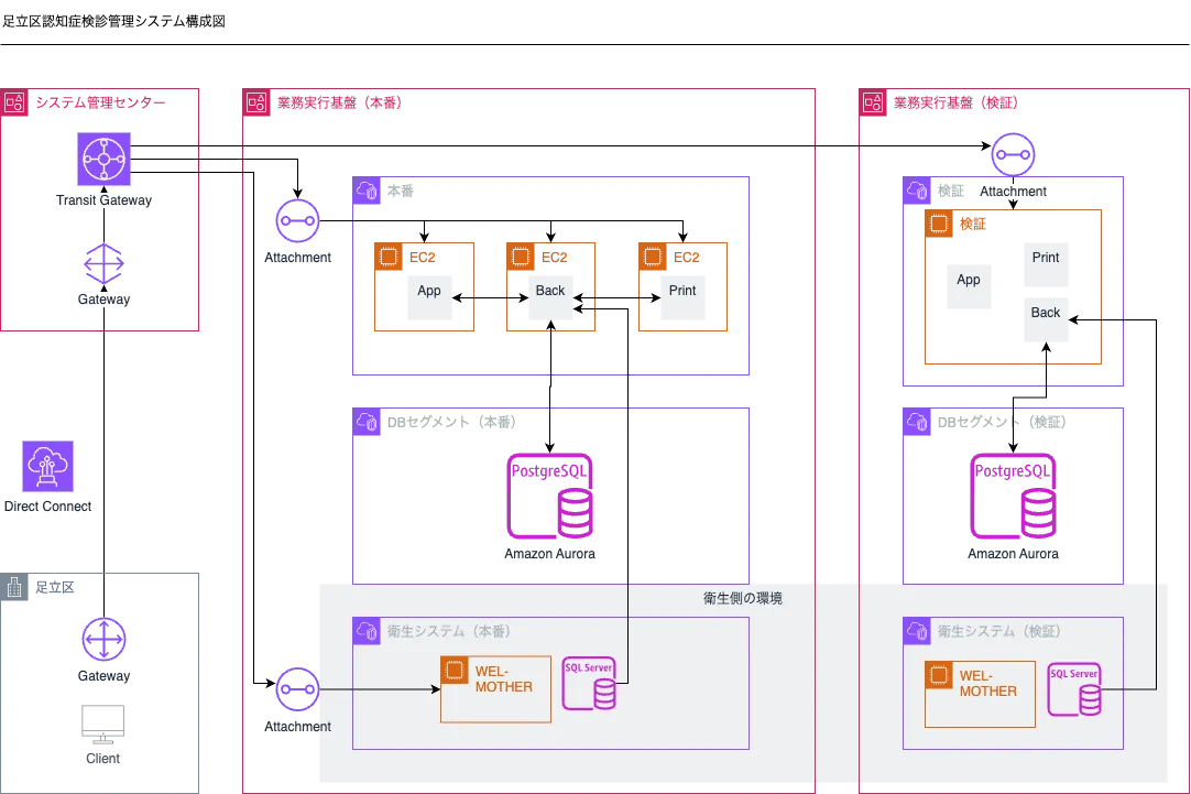 認知症検診構成図