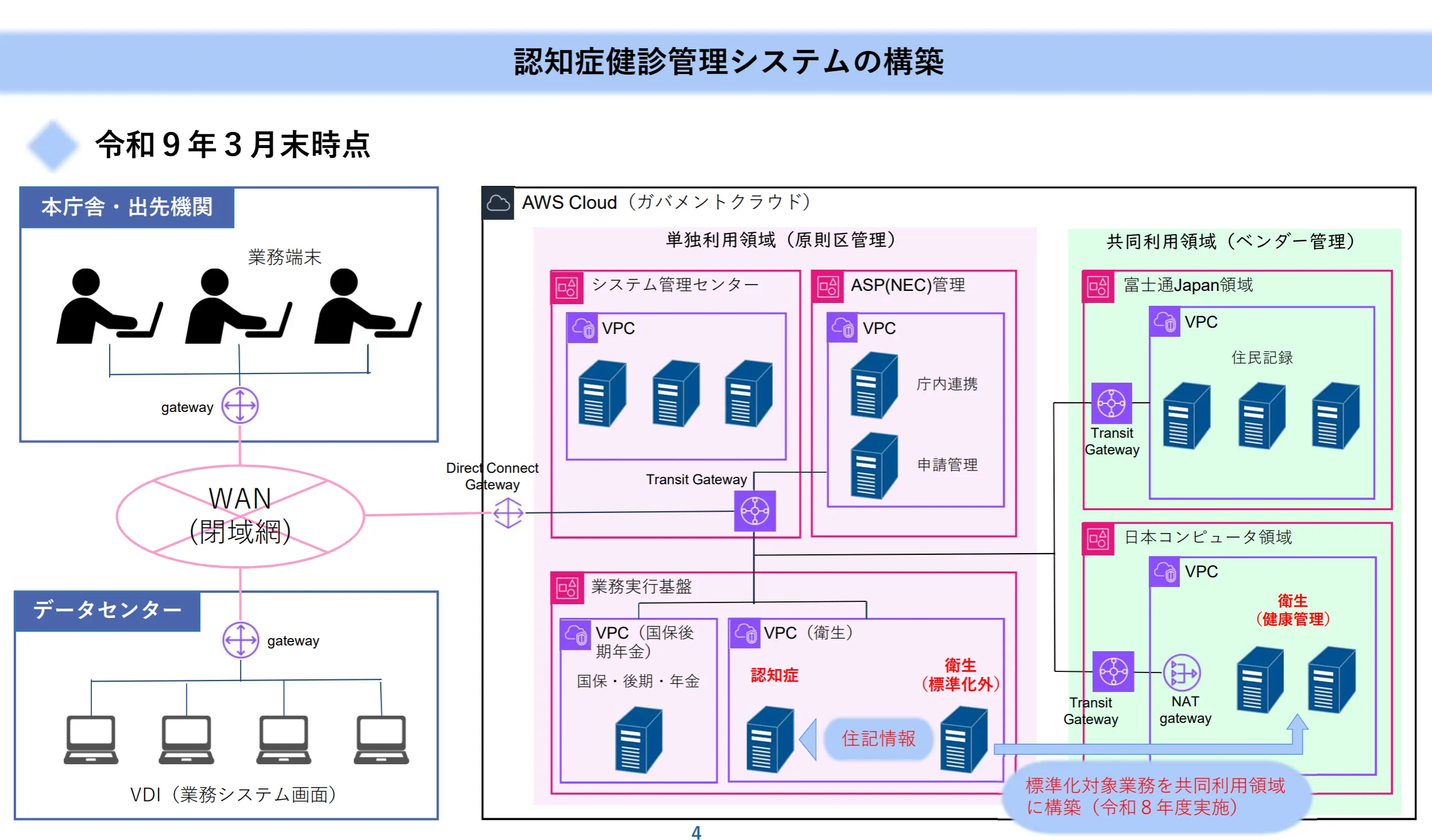 認知症検診管理システムの構成
